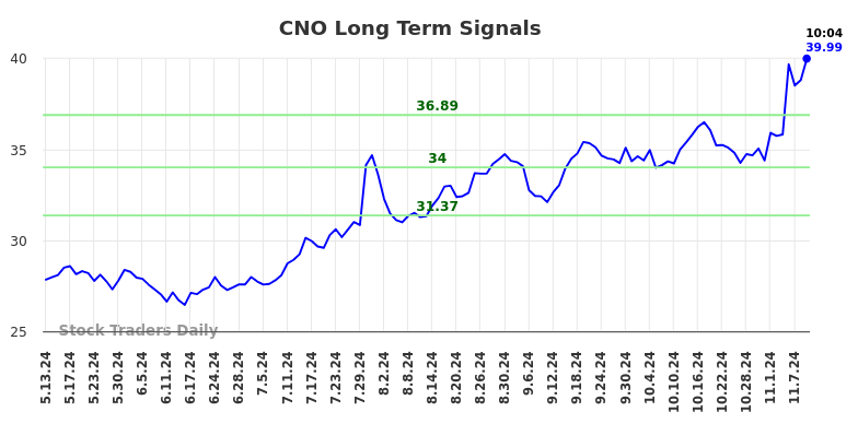 CNO Long Term Analysis for November 11 2024