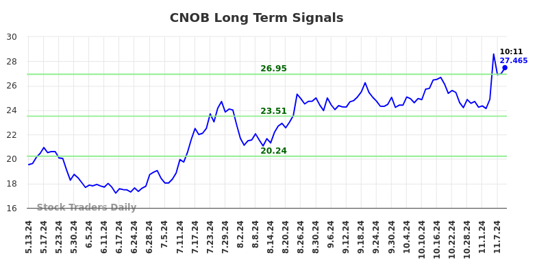 CNOB Long Term Analysis for November 11 2024