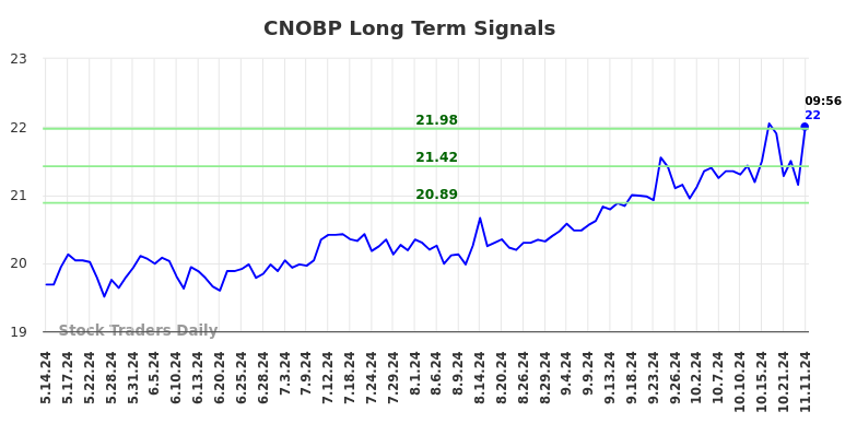 CNOBP Long Term Analysis for November 11 2024