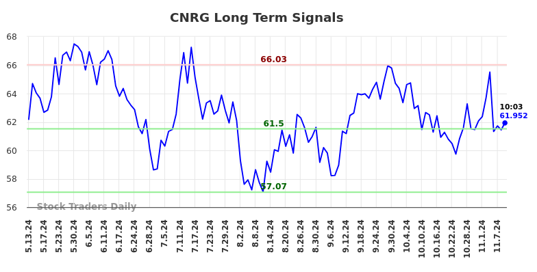 CNRG Long Term Analysis for November 11 2024