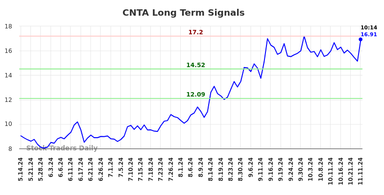 CNTA Long Term Analysis for November 11 2024