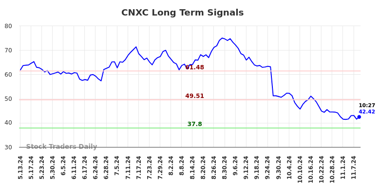 CNXC Long Term Analysis for November 11 2024