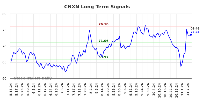 CNXN Long Term Analysis for November 11 2024