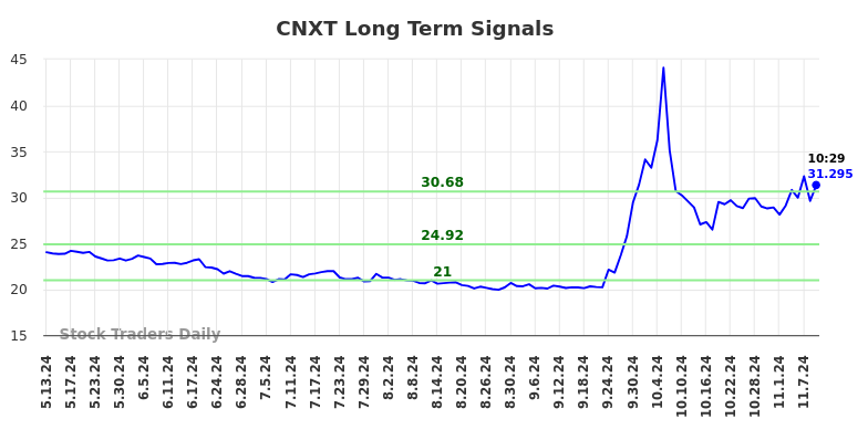 CNXT Long Term Analysis for November 11 2024