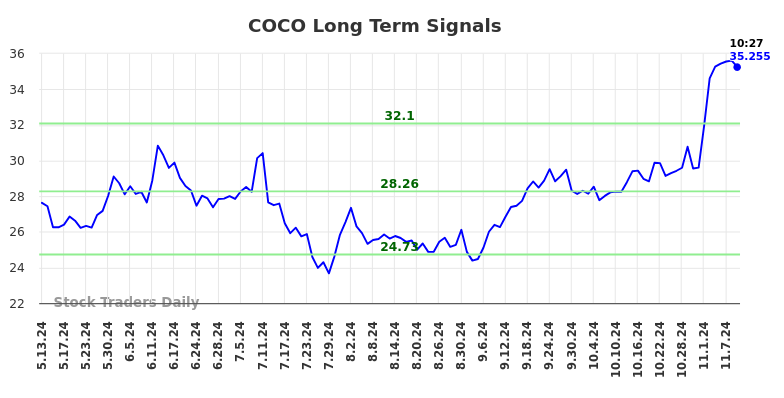 COCO Long Term Analysis for November 11 2024