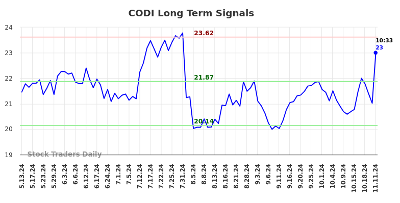 CODI Long Term Analysis for November 11 2024