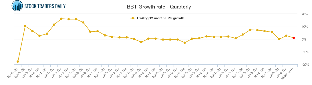BBT Growth rate - Quarterly