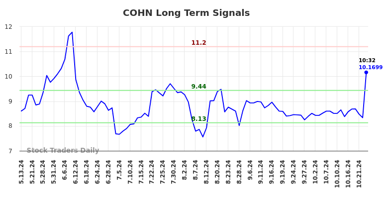 COHN Long Term Analysis for November 11 2024