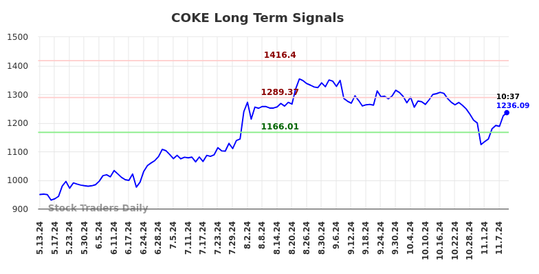 COKE Long Term Analysis for November 11 2024