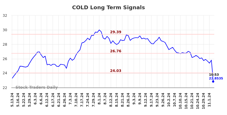 COLD Long Term Analysis for November 11 2024