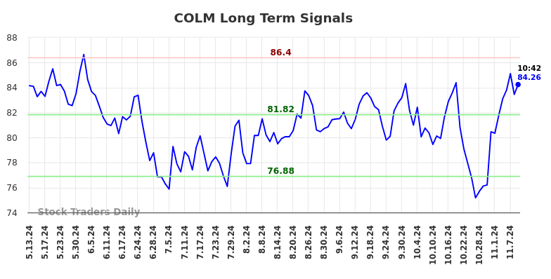 COLM Long Term Analysis for November 11 2024