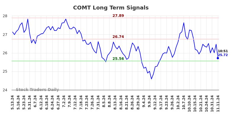 COMT Long Term Analysis for November 11 2024