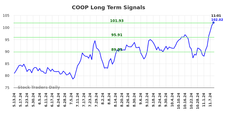 COOP Long Term Analysis for November 11 2024