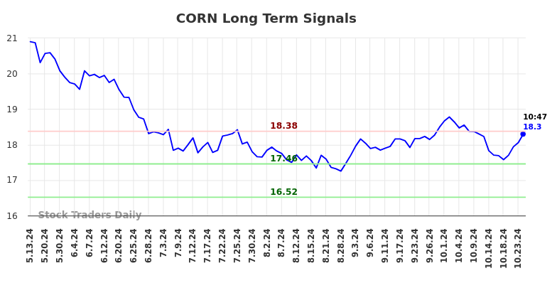 CORN Long Term Analysis for November 11 2024