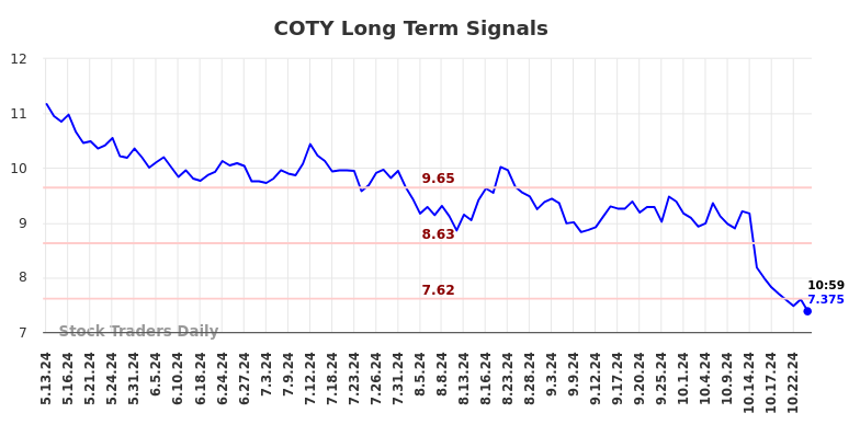 COTY Long Term Analysis for November 11 2024