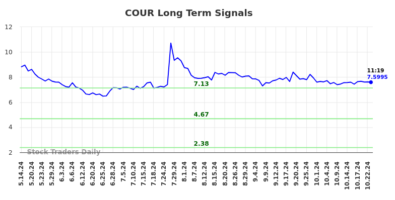 COUR Long Term Analysis for November 11 2024