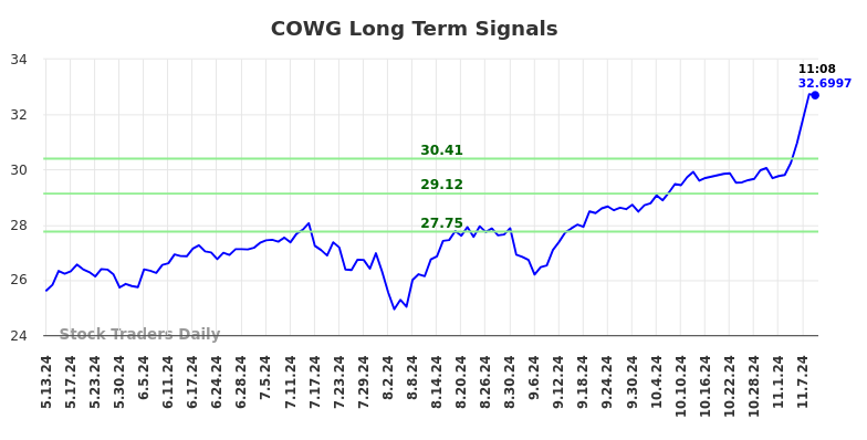 COWG Long Term Analysis for November 11 2024