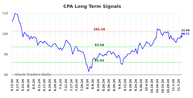 CPA Long Term Analysis for November 11 2024