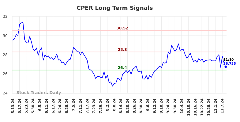 CPER Long Term Analysis for November 11 2024