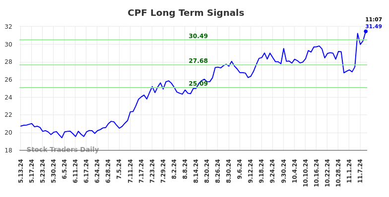 CPF Long Term Analysis for November 11 2024