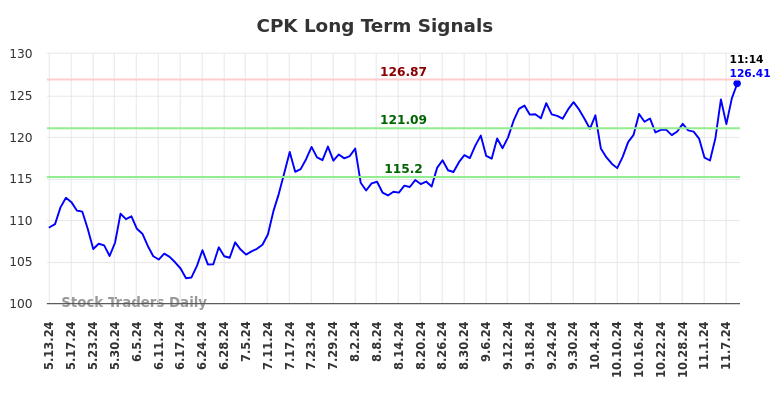 CPK Long Term Analysis for November 11 2024