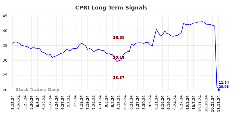 CPRI Long Term Analysis for November 11 2024