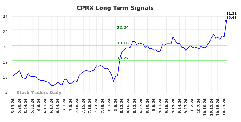 CPRX Long Term Analysis for November 11 2024