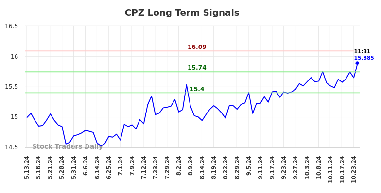 CPZ Long Term Analysis for November 11 2024