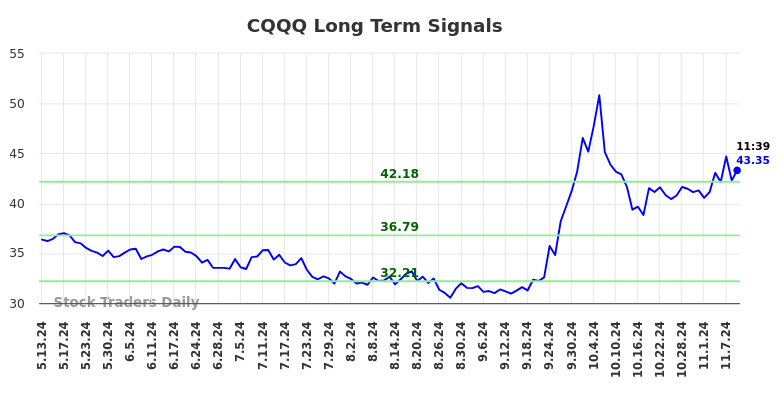 CQQQ Long Term Analysis for November 11 2024 CQQQ Long Term Analysis for November 11 2024