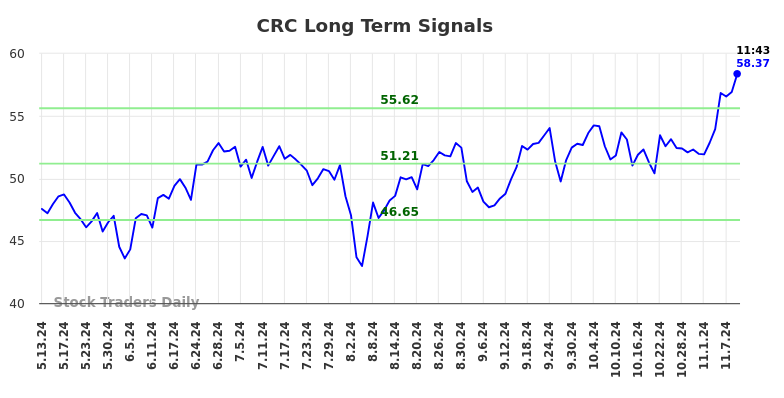 CRC Long Term Analysis for November 11 2024