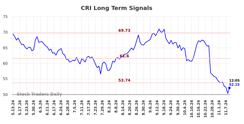 CRI Long Term Analysis for November 11 2024