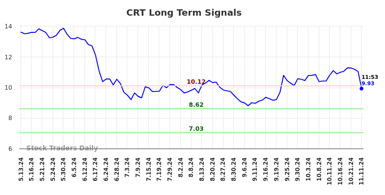 CRT Long Term Analysis for November 11 2024