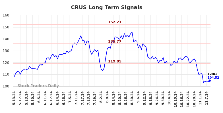 CRUS Long Term Analysis for November 11 2024