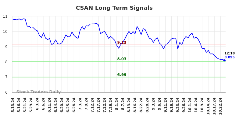 CSAN Long Term Analysis for November 11 2024