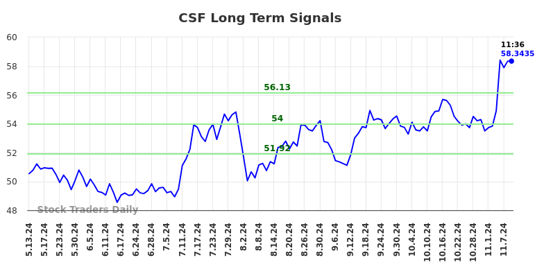 CSF Long Term Analysis for November 11 2024