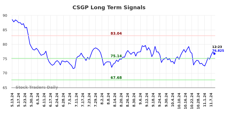 CSGP Long Term Analysis for November 11 2024