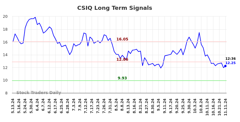 CSIQ Long Term Analysis for November 11 2024