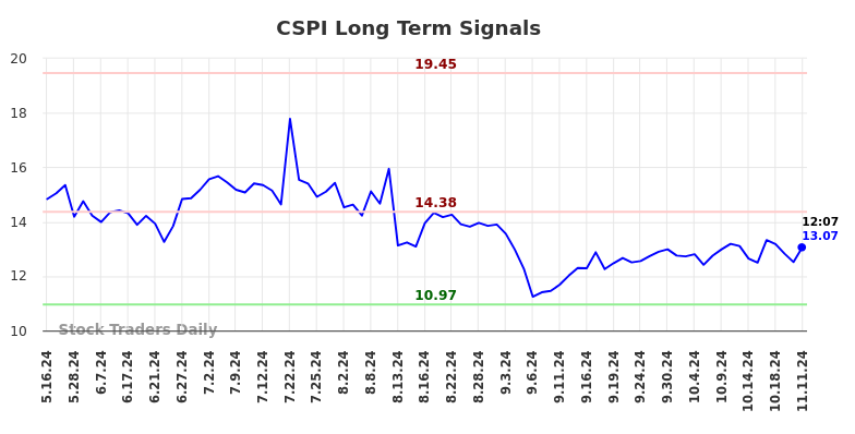 CSPI Long Term Analysis for November 11 2024