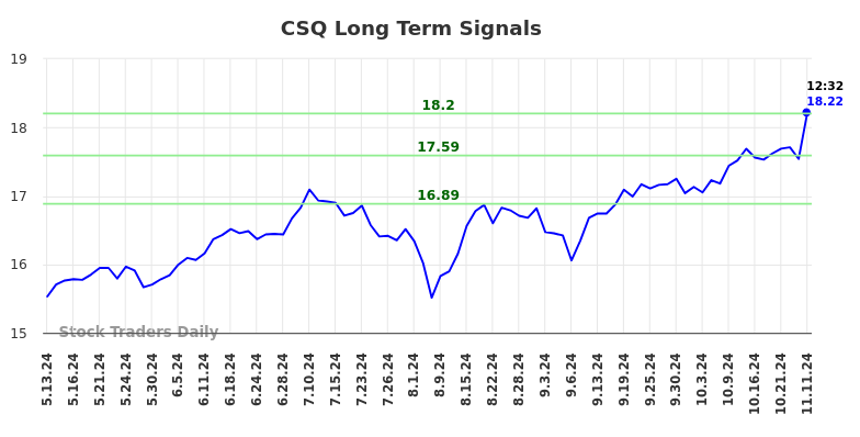 CSQ Long Term Analysis for November 11 2024