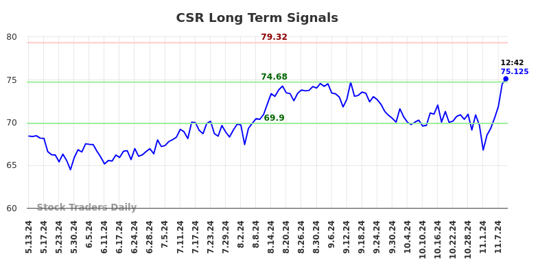 CSR Long Term Analysis for November 11 2024