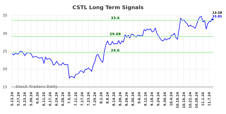 CSTL Long Term Analysis for November 11 2024