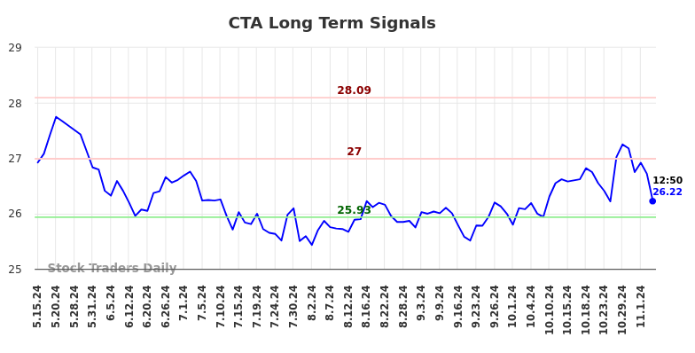 CTA Long Term Analysis for November 11 2024