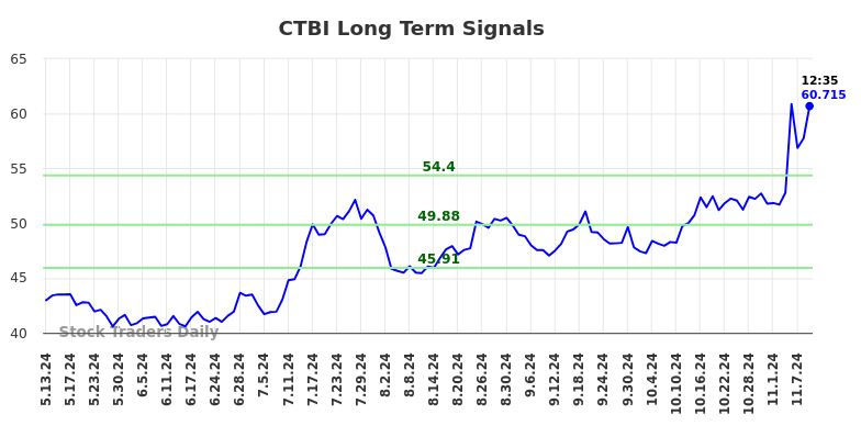 CTBI Long Term Analysis for November 11 2024