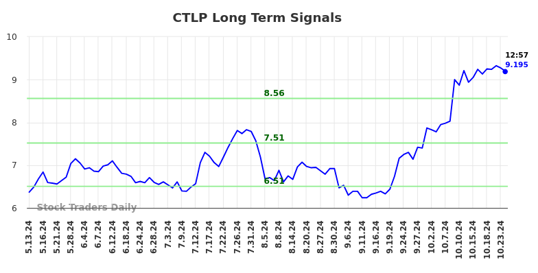 CTLP Long Term Analysis for November 11 2024