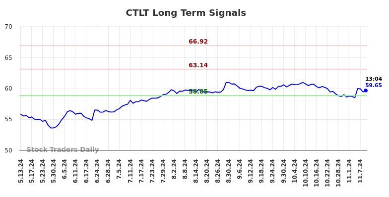 CTLT Long Term Analysis for November 11 2024 CTLT Long Term Analysis for November 11 2024