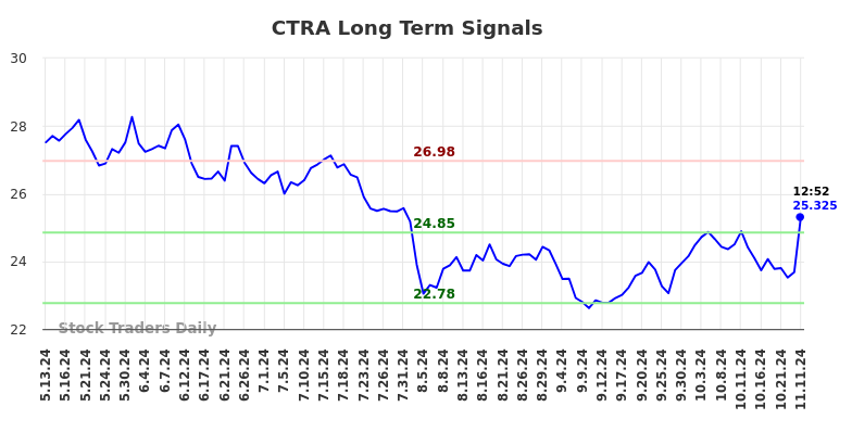 CTRA Long Term Analysis for November 11 2024