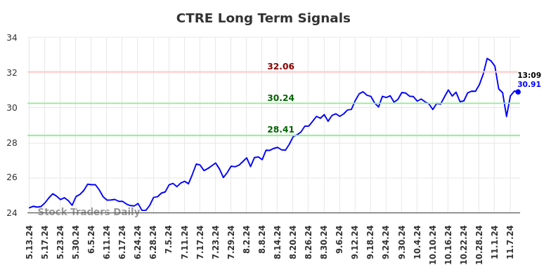 CTRE Long Term Analysis for November 11 2024