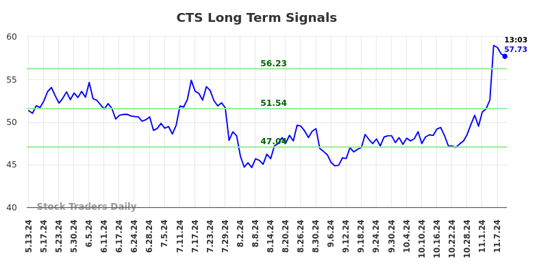 CTS Long Term Analysis for November 11 2024