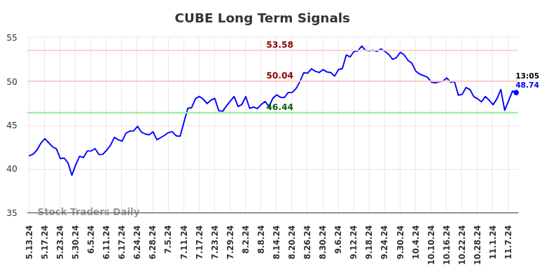 CUBE Long Term Analysis for November 11 2024