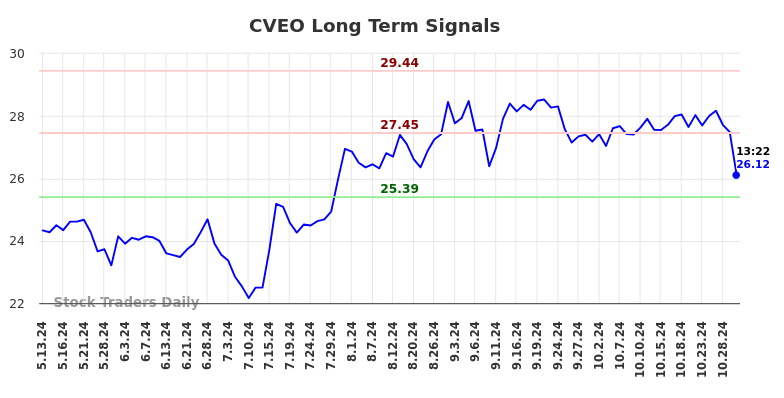 CVEO Long Term Analysis for November 11 2024